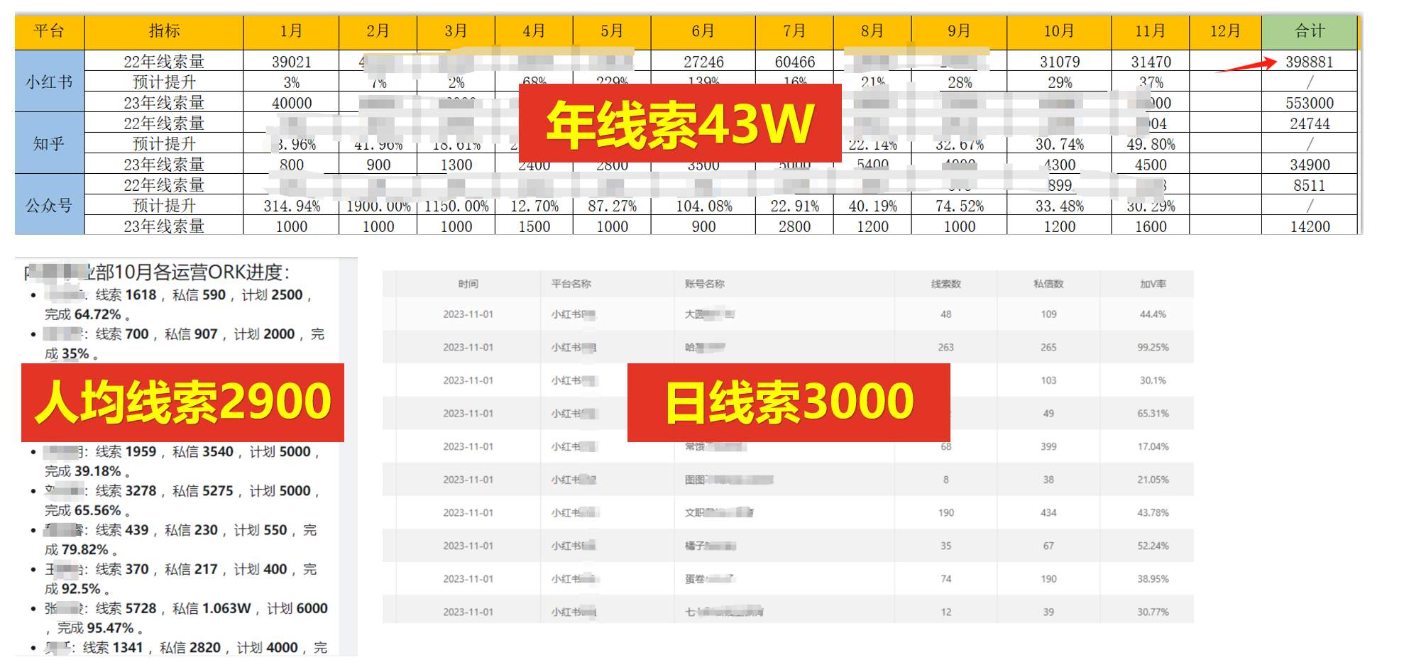 客资线索数据：年线索43W，人均线索2900，日线索3000